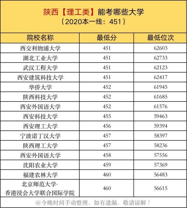 投档线|一本线上10分，在各省能考哪些大学？建议家长收藏阅读