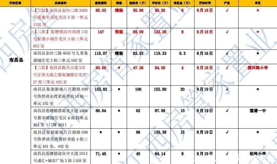 来袭|2021年南昌法拍房来袭，最低三千起不限购，每周更新
