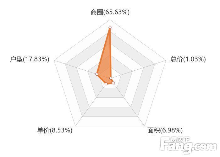 关注度|1月江门新房用户关注度大数据报告