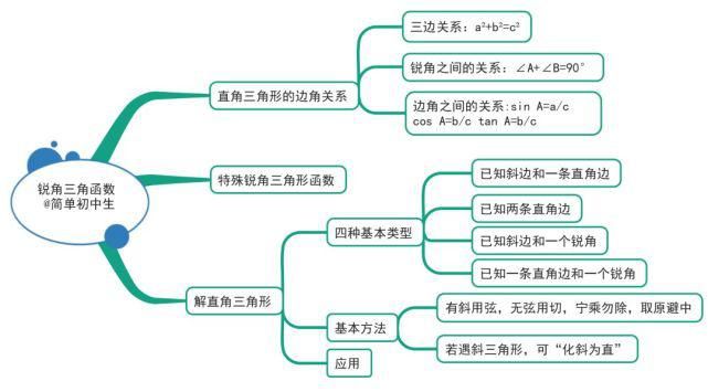 初中各科思维导图全汇总，涵盖3年所有知识点