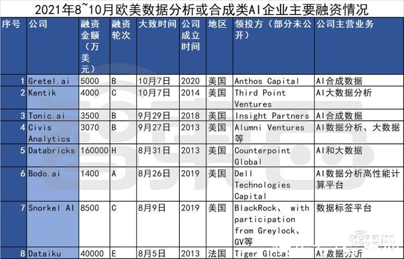 大数据|100天99家融资超450亿元！海外AI热潮不减，四个方向最火