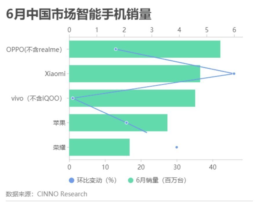 出货量|手机市场迎来需求升级,OPPO 国内市场出货领先