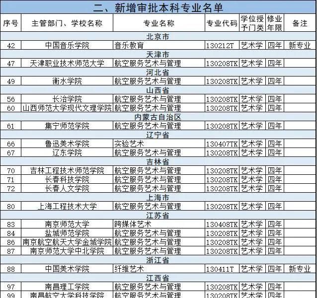 新增备案本科专业2046个，艺术类专业达206个！