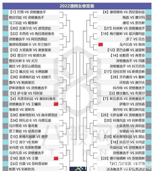 抽簽|澳網(wǎng)男女單打正賽中文簽表和解簽