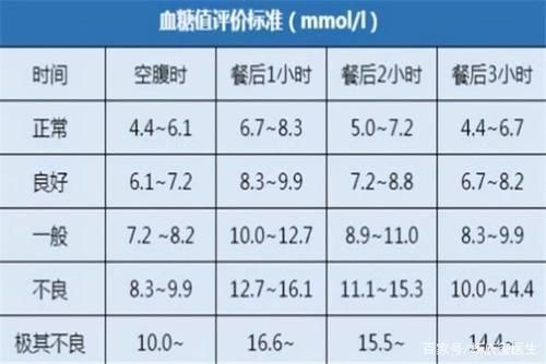 空腹血糖最新標準已公布,自測一下,也許你的血糖在「合格線」