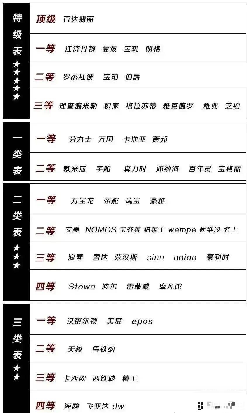 劳力士|手表等级分类百达翡丽最高,劳力士只是一类表,卡西欧等级不高