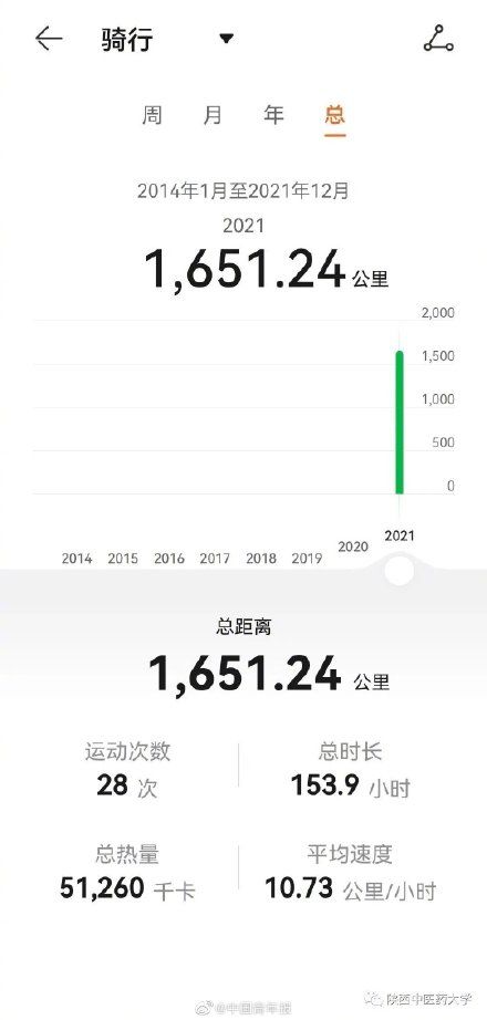 报到|硬核！大一新生22天骑行1500余公里报到