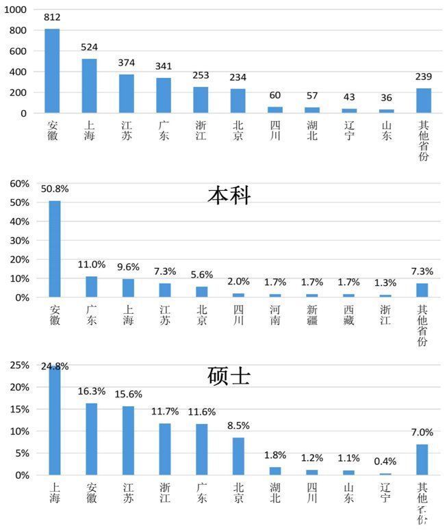 2020年，中国顶尖名校毕业生都去哪儿了？