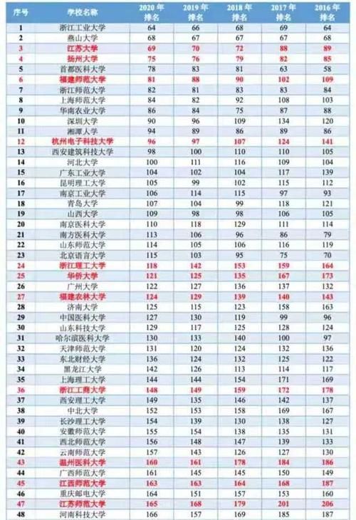 学科|浙工大、燕大、深大、首医大等50高校能在第五轮学科评估中上榜吗