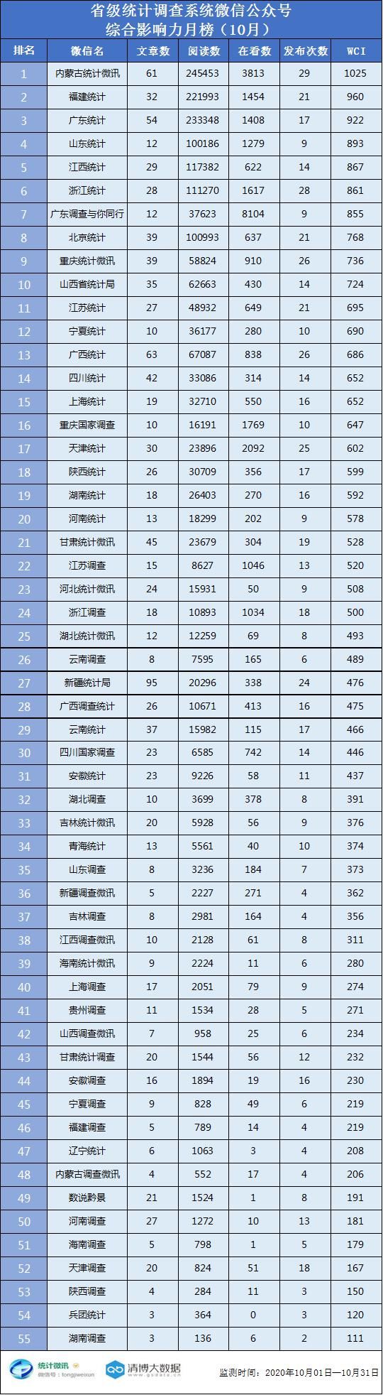 统计调查|统计调查系统微信公众号排行榜(2020年10月)