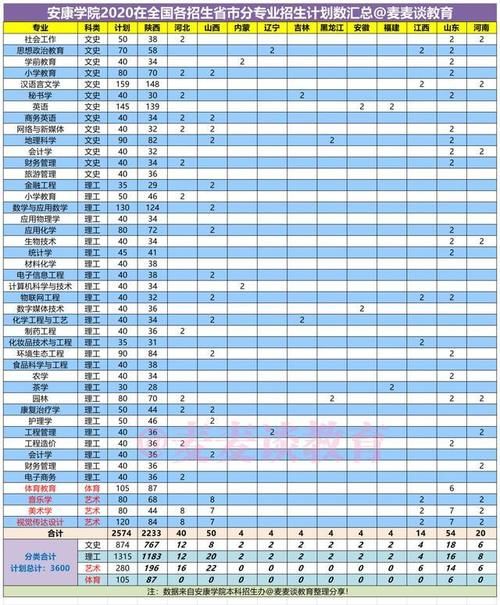 招生计划|安康学院2020年在各招生省市录取人数及分数线汇总！含艺体类