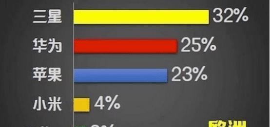 韩国的三星|其他国家都在用什么手机看占额分布图就明白,什么手机最受欢迎