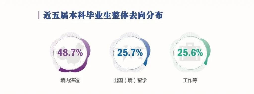 学霸|科大学霸去哪儿？七成多在国内外深造或留学