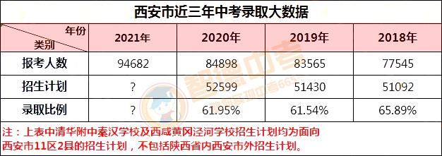 2021中考人数增加近万人，高中录取率仅60%！西安中考录取大数据汇总