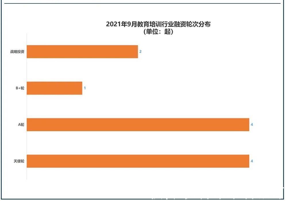 蓝宙|9月教育行业融资报告：11家公司融资6.56亿，托育赛道势头强劲