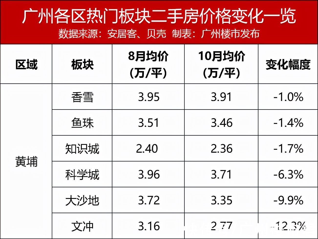 二手|指导价发威！广州64板块，过半二手价跌！黄埔全飘绿？