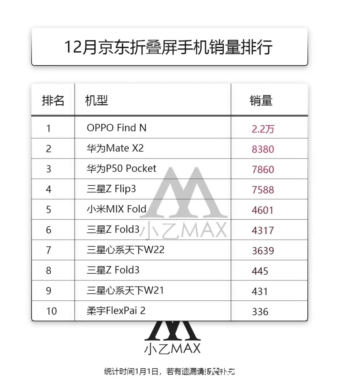 Find|OPPO Find N最大的竞争对手要来了