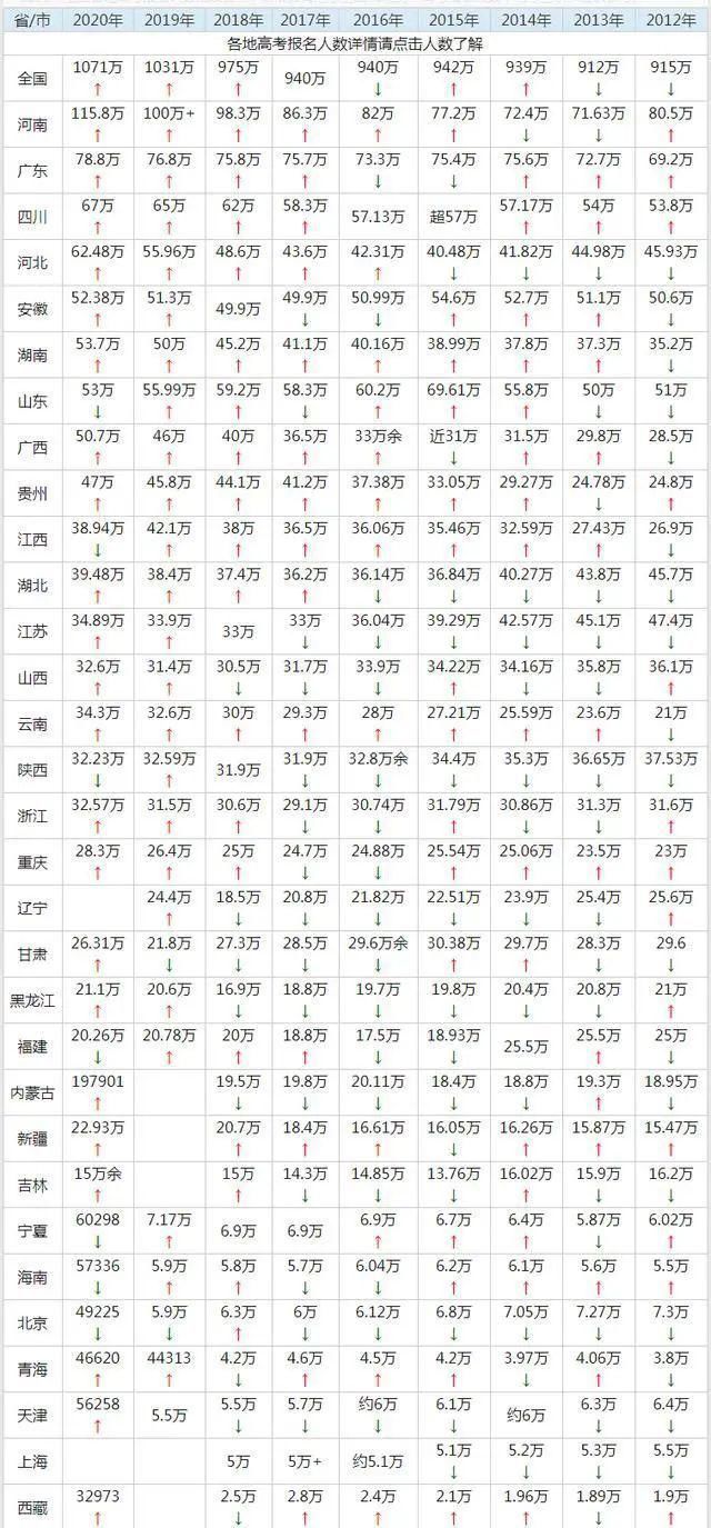 惨！2021年高考报名人数涨涨涨啦！