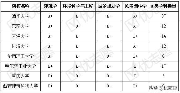 建筑老八校高校综合实力对比，哪所大学实力强？