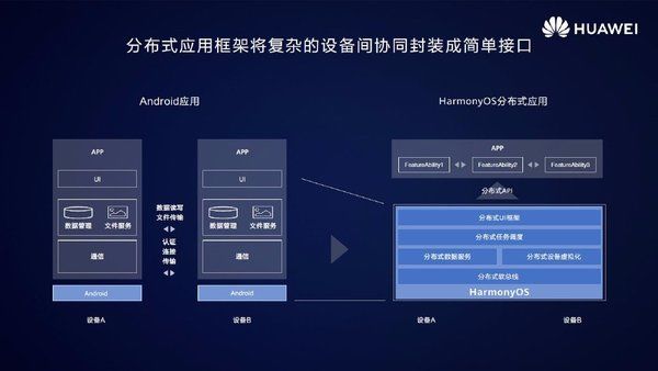 终端设备|华为鸿蒙HarmonyOS 2.0针对不同终端设备应用无需重复开发