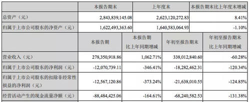 收入|影视公司财报“比惨”:光线传媒收入降八成,华谊兄弟前九个月净亏3.26亿