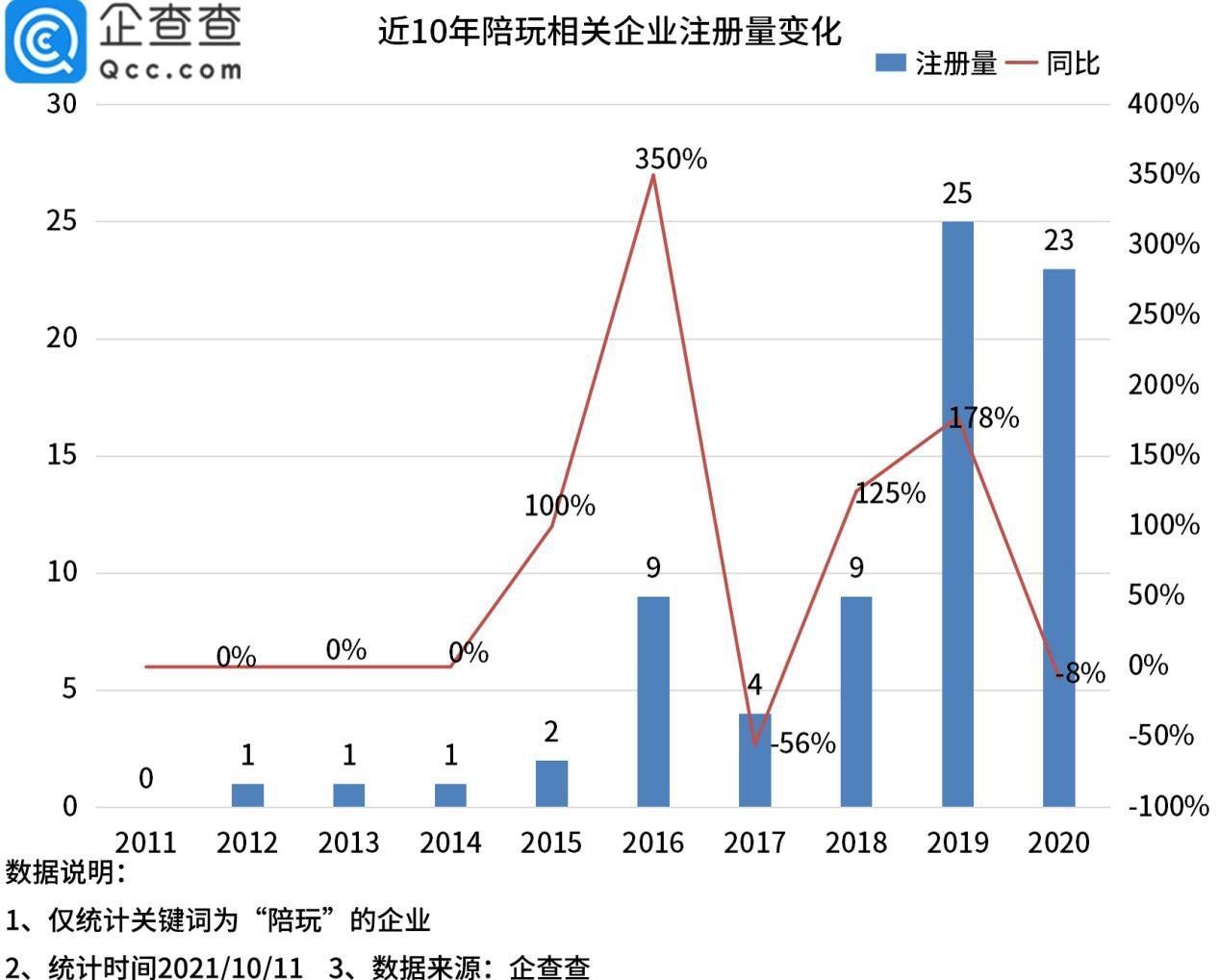 融资|资本放弃游戏陪玩赛道？19个项目曾获融资，六年吸金近9亿元