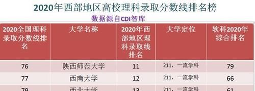 线排全国第|西部地区最难考的十所大学，以2020年高考录取分数线为参考依据