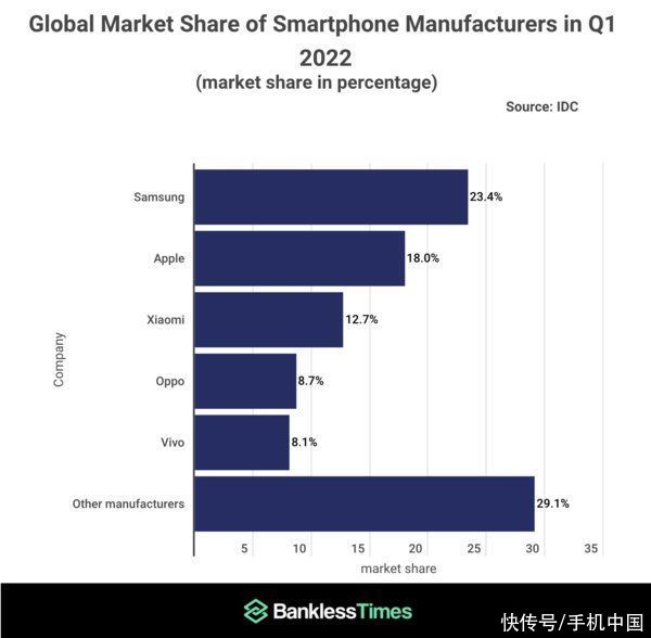 2022Q1全球智能手机销量排名出炉 国产