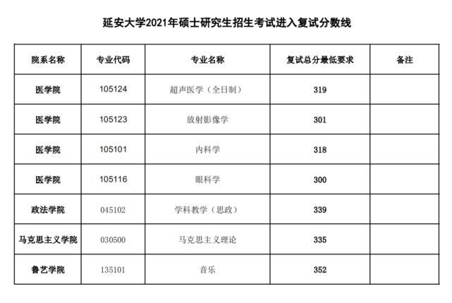 延安大学2021年复试分数线和一志愿考生复试名单的通知