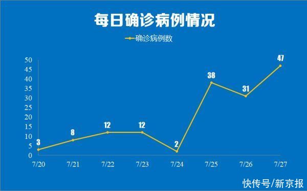 省份|新闻多一度｜南京新增47例本土确诊 哪些省份出现关联病例？