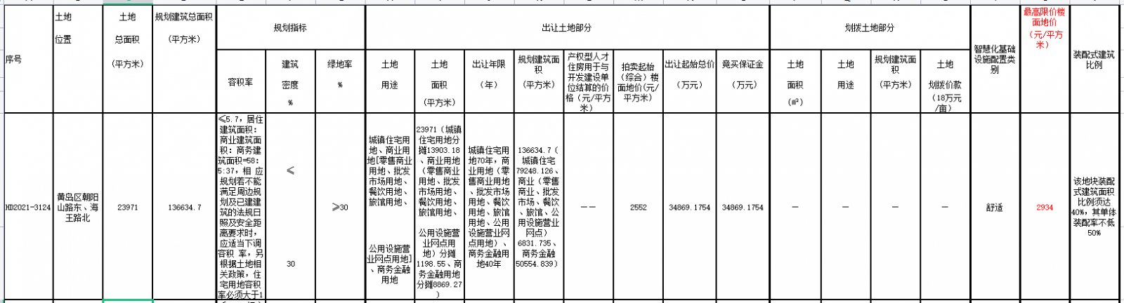 地块|青岛第二批集中出让收官日 4宗地多轮叫价后遭“熔断”