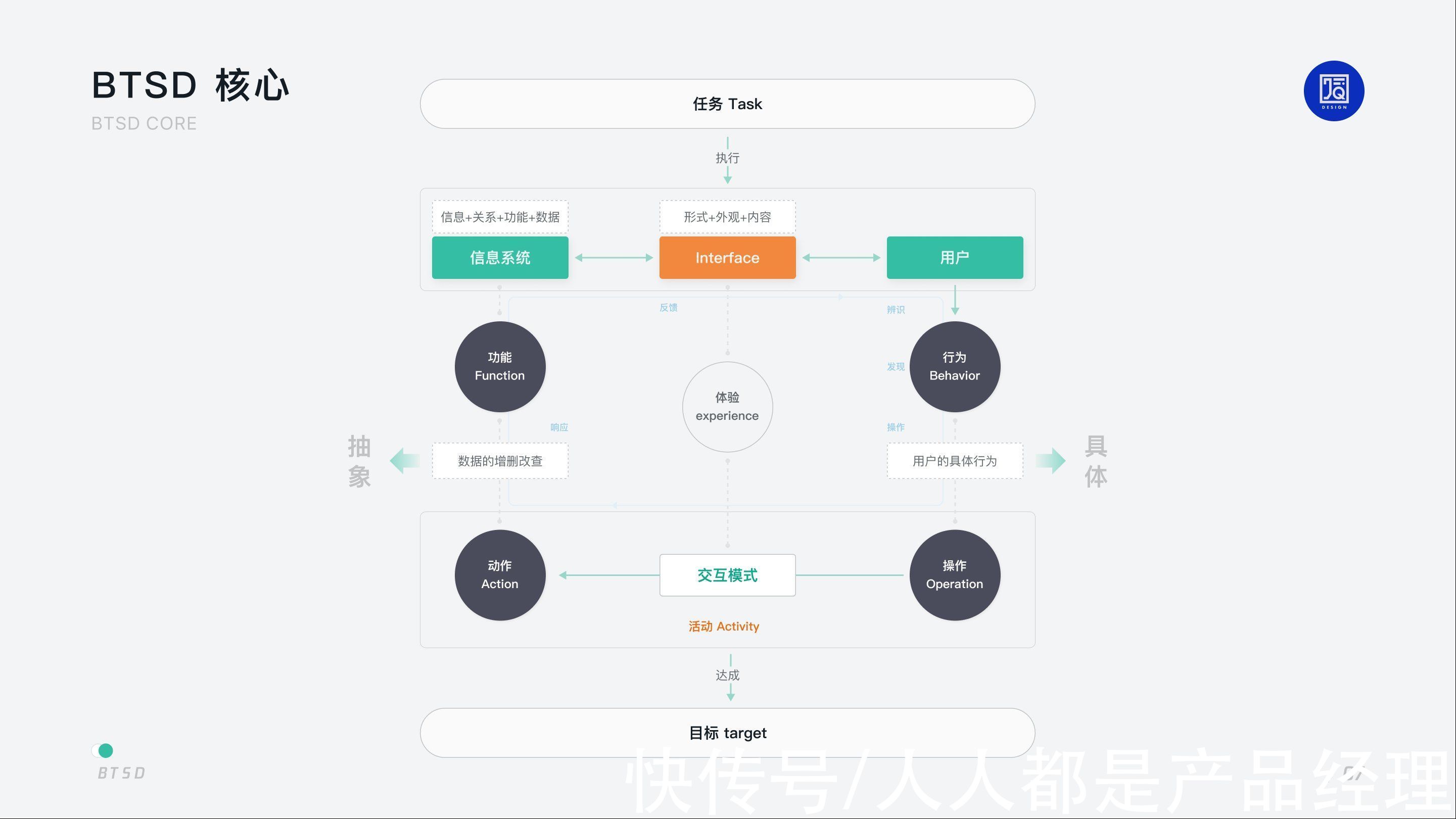 用户|B 端设计｜以任务为核心的 BTSD 设计模型