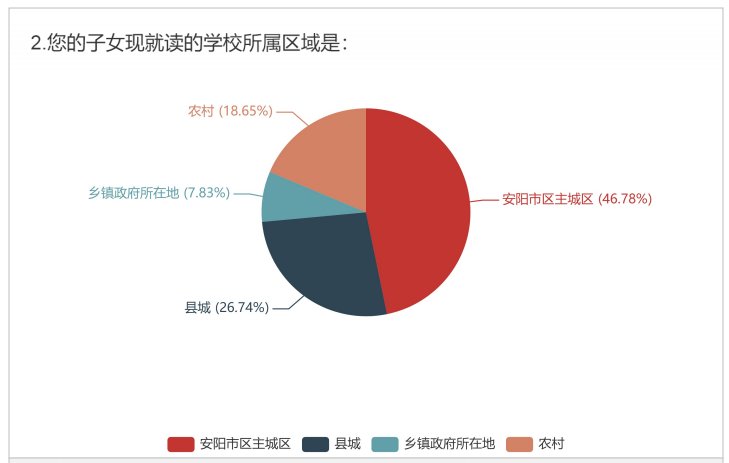 孩子午餐在哪吃？吃的好吗？河南一地公布中小学午餐供应情况问卷调查结果！