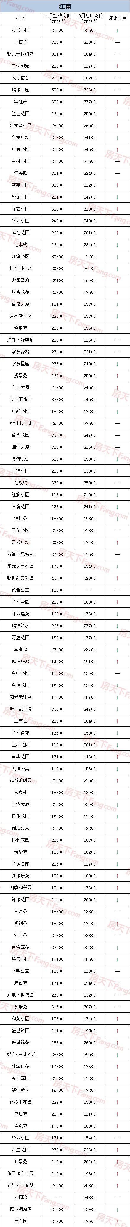 二手房|降温明显！11月金华各小区二手房价格出炉