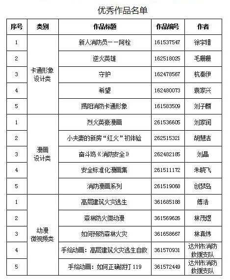 作品|“动漫中国·逆火英雄 平安有你”优秀动漫作品征集活动获奖名单公布