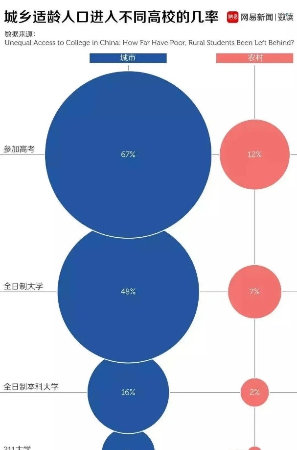 校外|校内教育减负，校外“军备竞赛”，仅0.2%的农村学生进985！