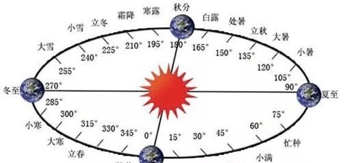  地理|【地理探究】二十四节气究竟藏了多少地理知识？