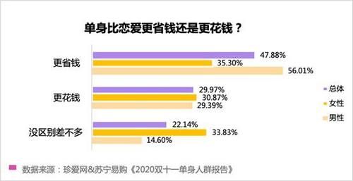 调查显|苏宁易购联合珍爱网发布《2020 双十一单身人群报告》