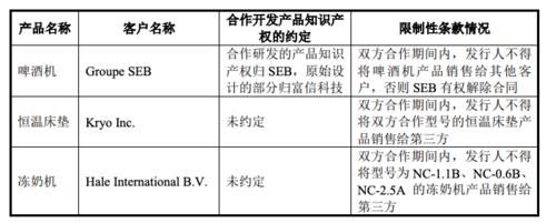 单一|贴牌生产客户单一，产能空置率连年走高，富信科技IPO底气何来？