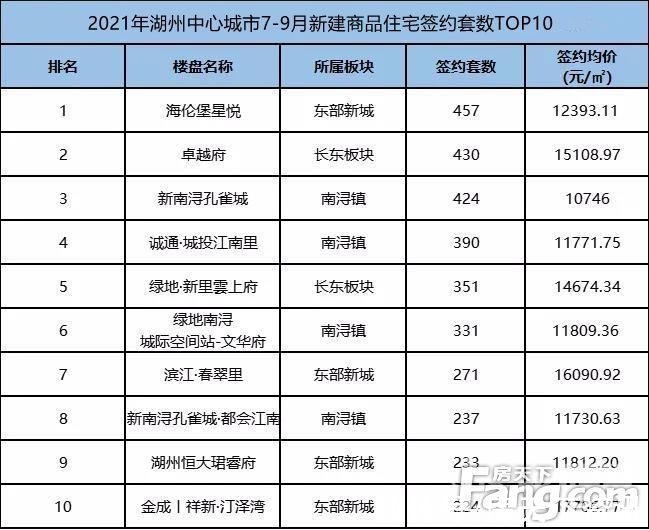 三料|湖州中心城市第三季度住宅签约排行榜，海伦堡星悦夺得三料冠军