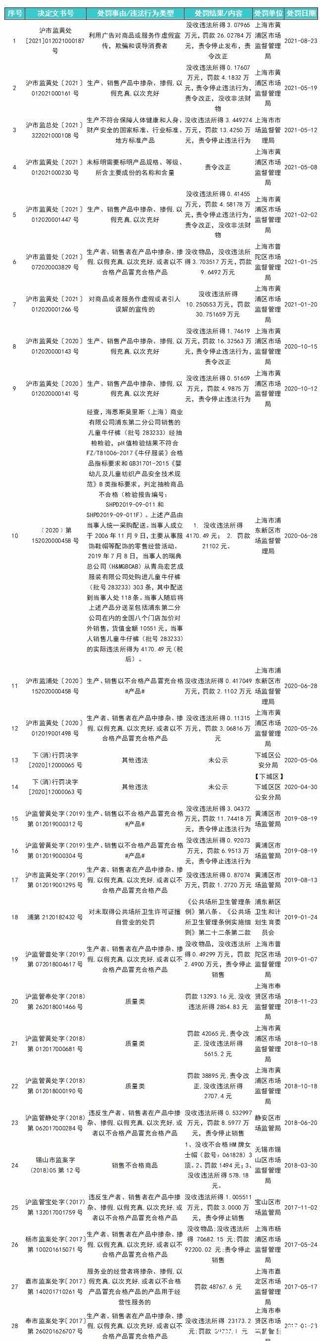 人民币|服装巨头被罚
