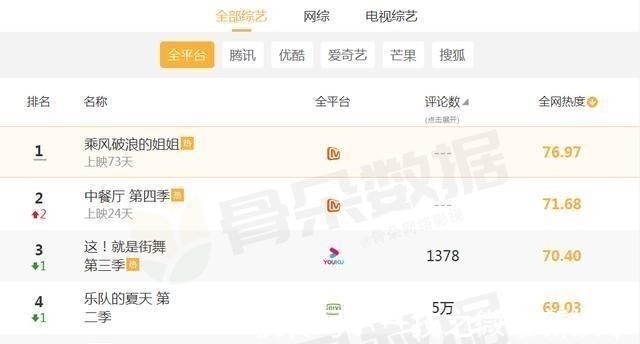 全网综艺热度大洗牌天天向上第5,中餐厅第2,榜首实至名归!