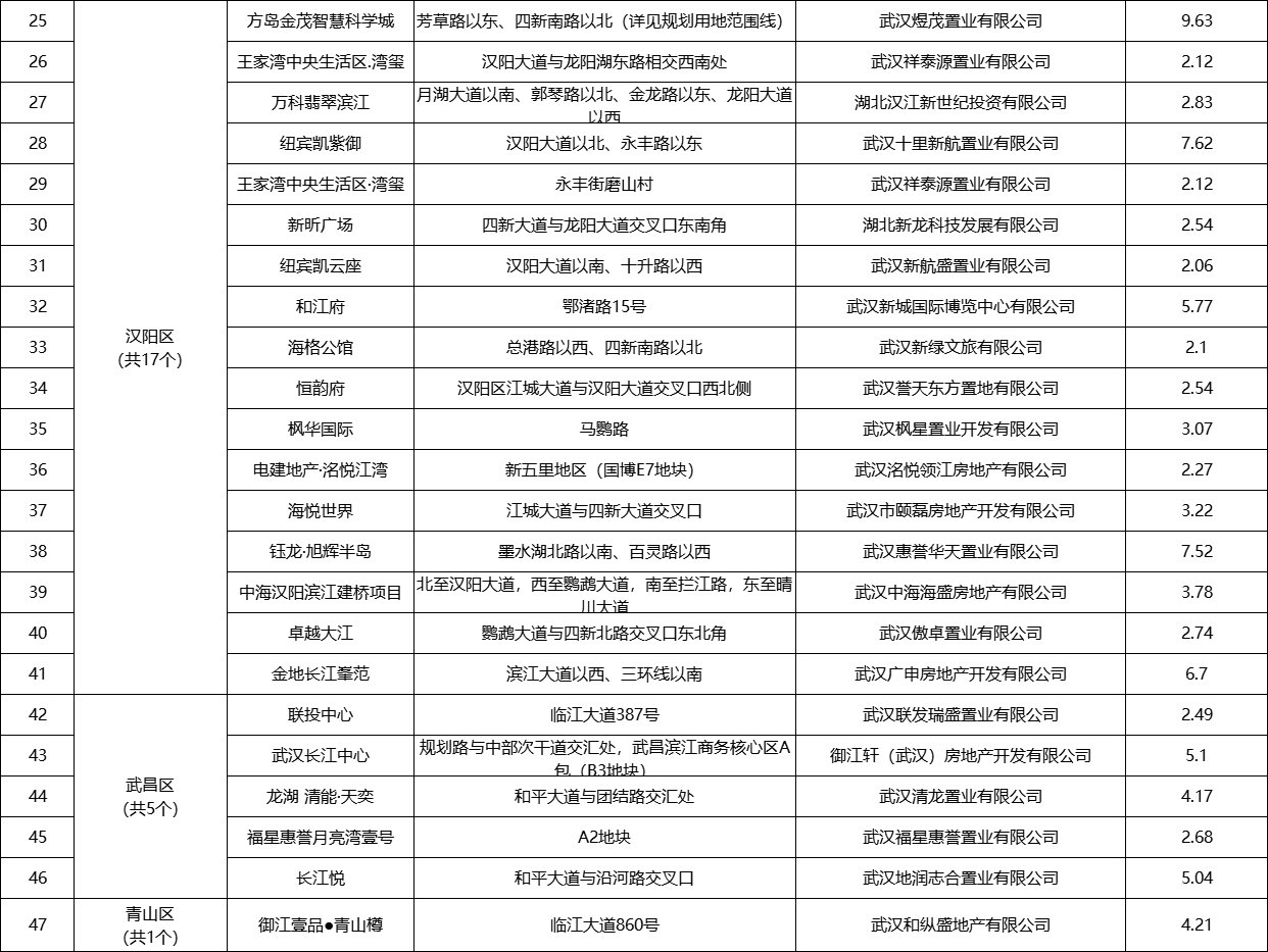 预售清单|武汉发布第四季度商品房预售清单 205个项目计划入市