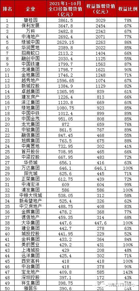 房地产|2021年1-10月中国房地产企业新增货值榜TOP100