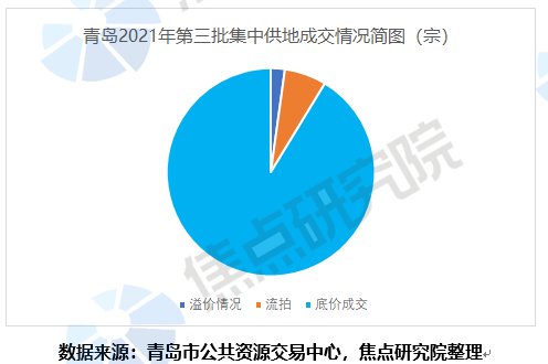 底价|青岛三批集中供地收官:政策宽松地块优质难挡遇冷