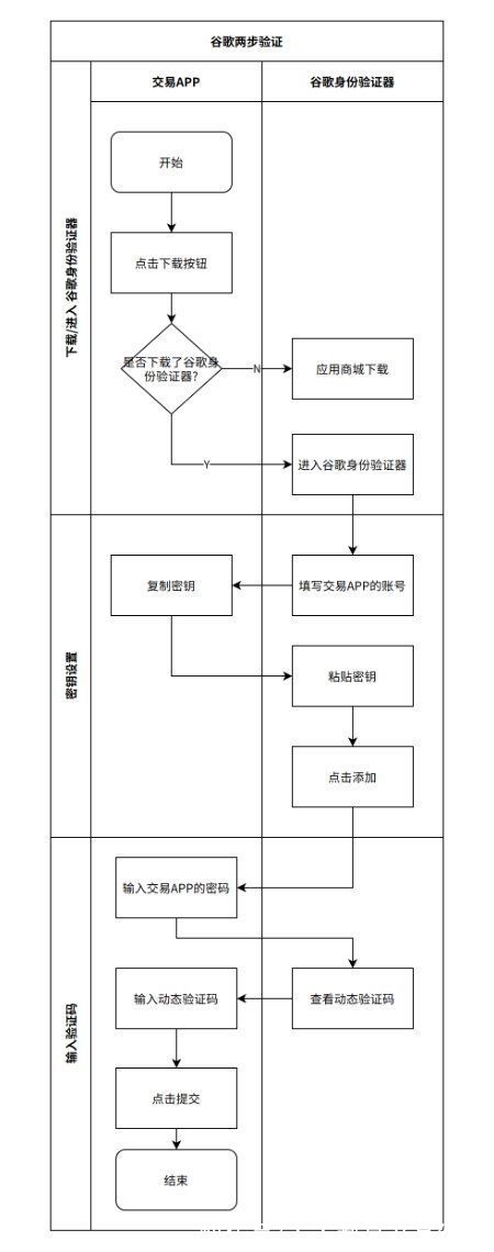 验证码|如何把谷歌两步验证设计到产品中