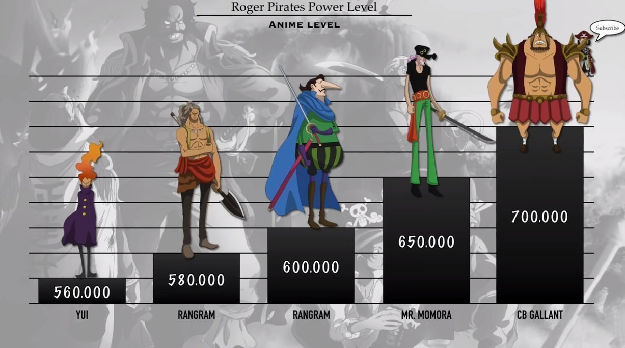 库洛卡斯|海贼王:罗杰海贼团船员战力排序,至少30位强者,最次也是七武海