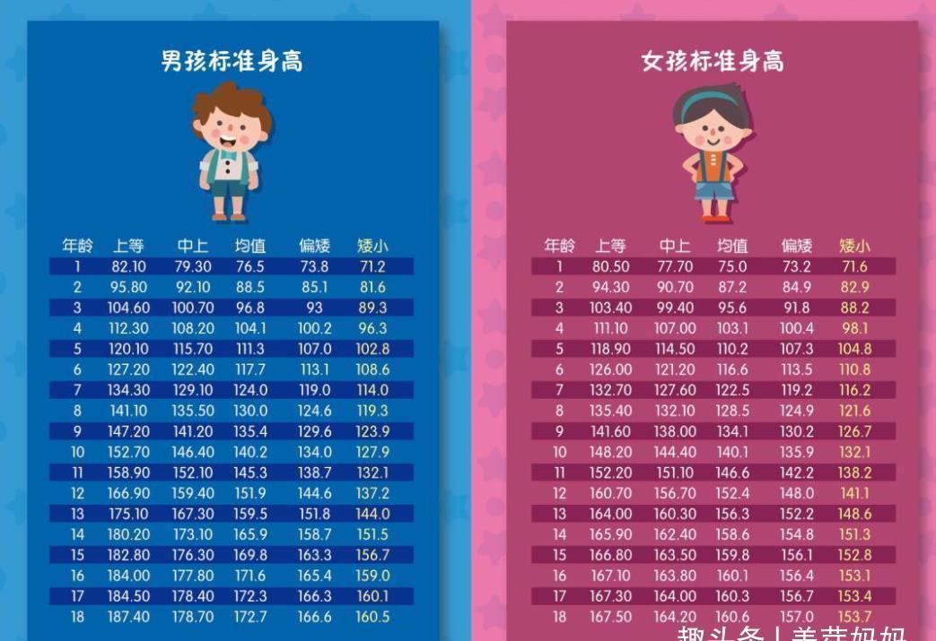 孩子们|2021版儿童身高表新鲜出炉,你家孩子达标了吗?家长请对号入座