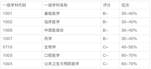 22所医学院校考研难度汇总！