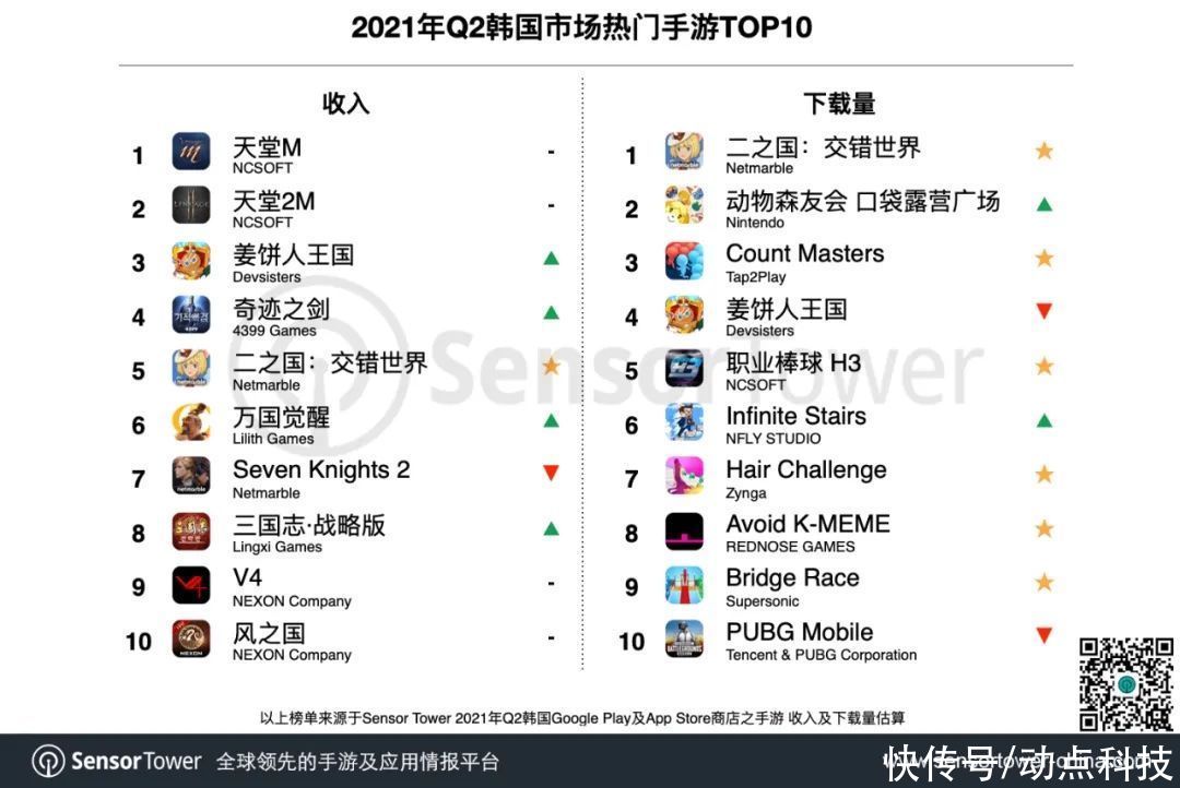 重装战姬|2021 Q2 韩国手游市场报告：总收入同比增长 20% 至 13.7 亿美元，6 款中国手游入围畅销榜 Top 20